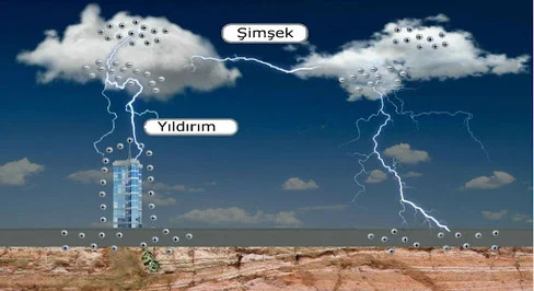 Meteoroloji, güneş, kar, atmosfer, hava durumu, bulut, rüzgar, yıldırım, gök gürültüsü